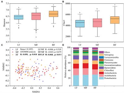Characteristics of soil microbial communities in farmland with different comprehensive fertility levels in the Panxi area, Sichuan, China